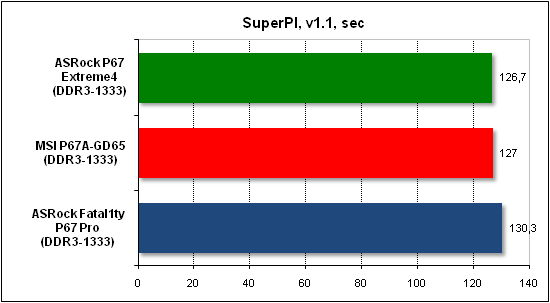  Тест производительности SuperPI 