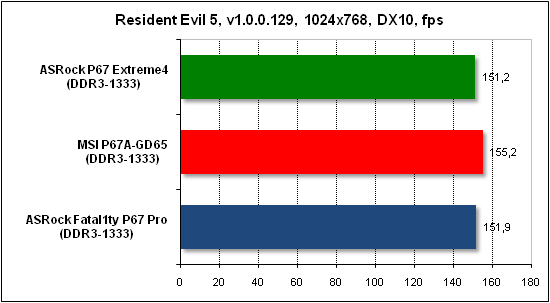  Тест производительности Resident Evil 5 