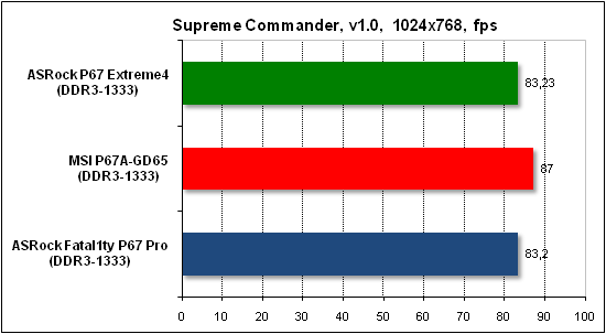  Тест производительности Supreme Commander 