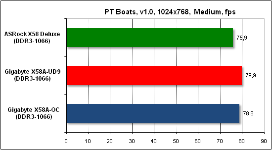  Тест производительности PTB 