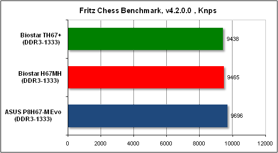  Тест производительности Fritz 