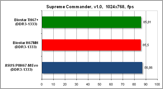  Тест производительности Supreme Commander 