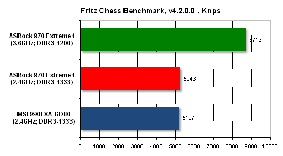  Тест производительности Fritz 