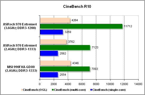  Тест производительности CineBench 