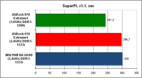  Тест производительности SuperPI 