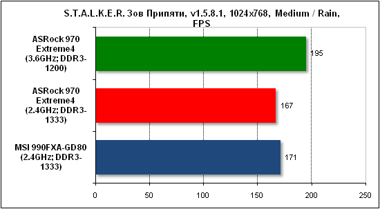  Тест производительности Stalker 