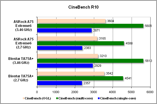  Тест производительности CineBench 