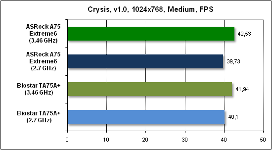  Тест производительности Crysis 