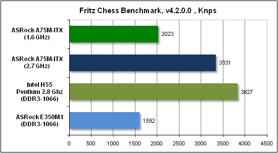  Тест производительности Fritz 