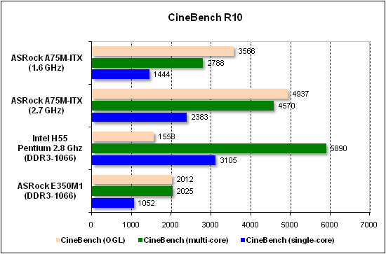  Тест производительности CineBench 