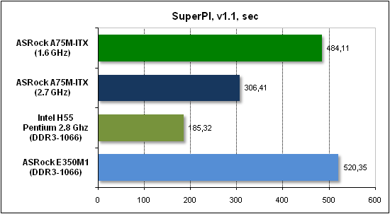  Тест производительности SuperPI 