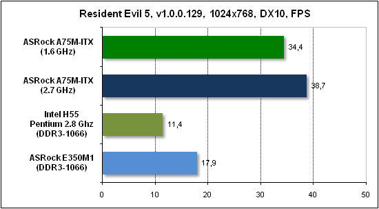  Тест производительности Resident Evil 5 