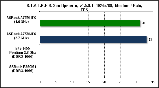  Тест производительности Stalker 