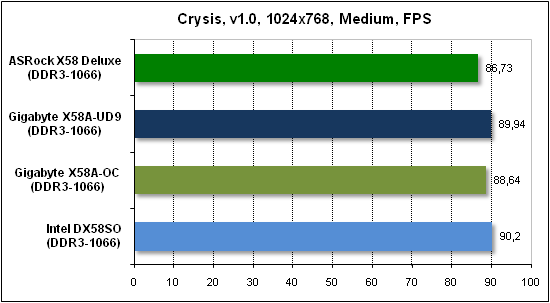  Тест производительности Crysis 