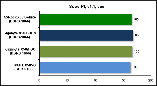  Тест производительности SuperPI 