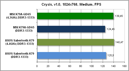  Тест производительности Crysis 