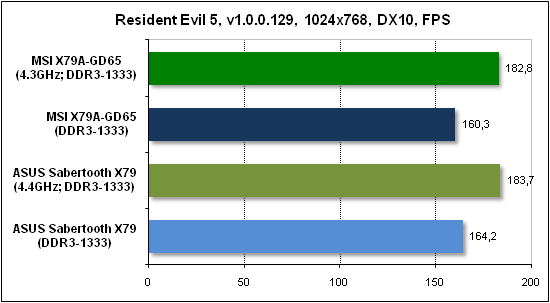  Тест производительности Resident Evil 5 