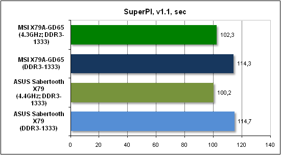  Тест производительности SuperPI 