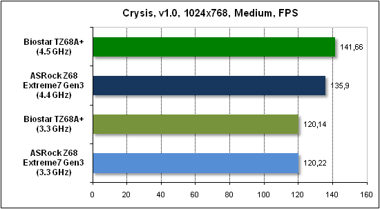  Тест производительности Crysis 