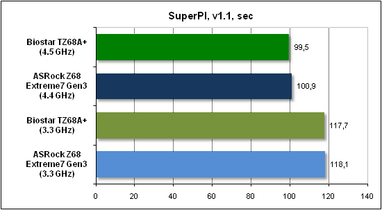  Тест производительности SuperPI 