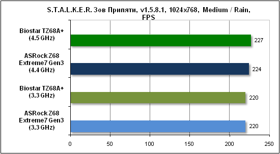  Тест производительности Stalker 