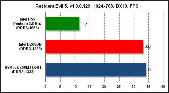  Тест производительности Resident Evil 5 