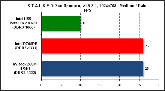  Тест производительности Stalker 