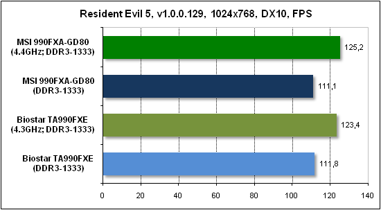  Тест производительности Resident Evil 5 