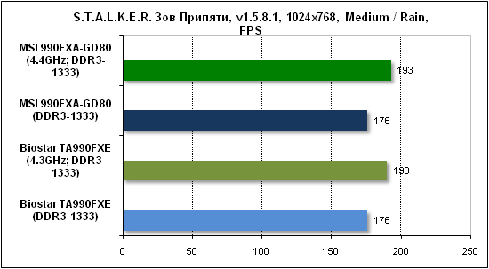  Тест производительности Stalker 