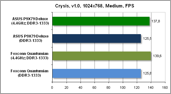  Тест производительности Crysis 