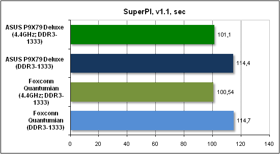  Тест производительности SuperPI 