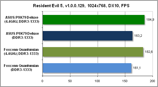  Тест производительности Resident Evil 5 