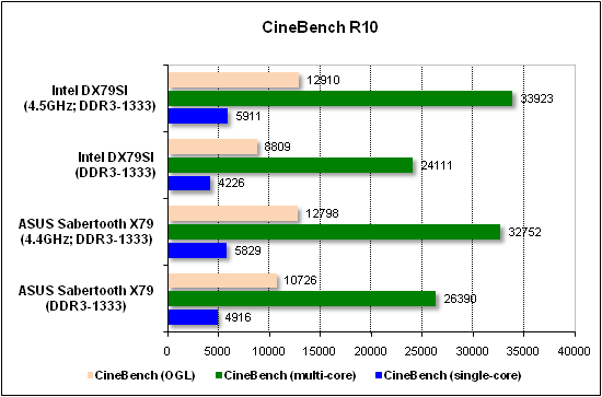  Тест производительности CineBench 