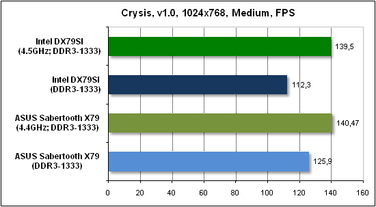  Тест производительности Crysis 