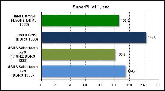  Тест производительности SuperPI 