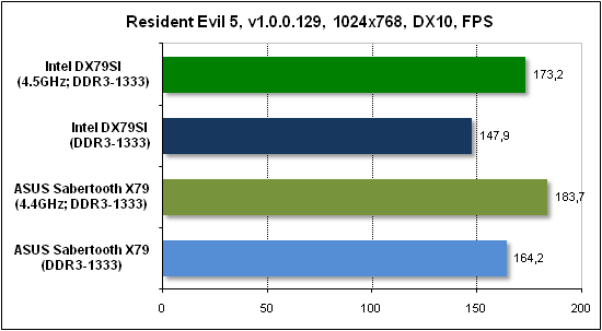  Тест производительности Resident Evil 5 