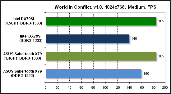  Тест производительности World in Conflict 