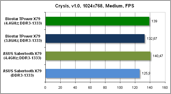  Тест производительности Crysis 