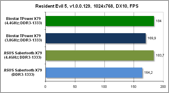  Тест производительности Resident Evil 5 