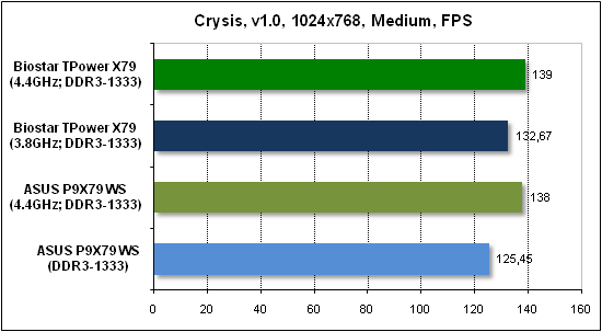  Тест производительности Crysis 