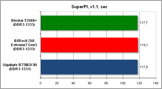  Тест производительности SuperPI 