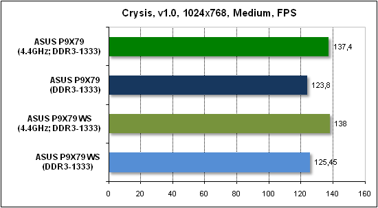  Тест производительности Crysis 