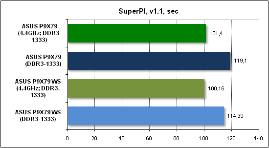  Тест производительности SuperPI 