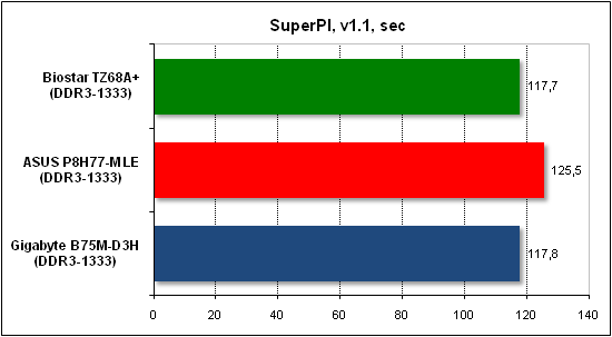  Тест производительности SuperPI 