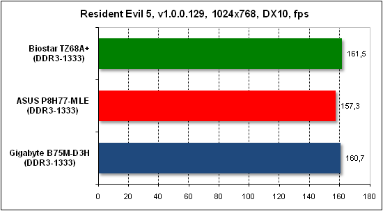  Тест производительности Resident Evil 5 