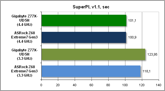  Тест производительности SuperPI 