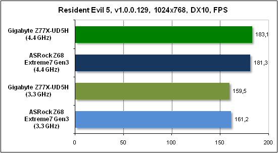  Тест производительности Resident Evil 5 