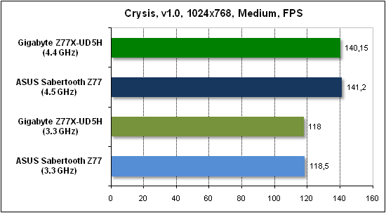  Тест производительности Crysis 