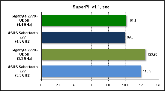  Тест производительности SuperPI 