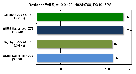  Тест производительности Resident Evil 5 